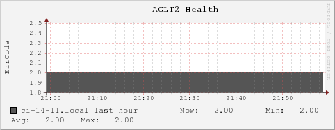 ci-14-11.local AGLT2_Health