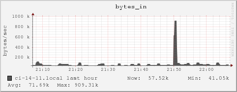 ci-14-11.local bytes_in