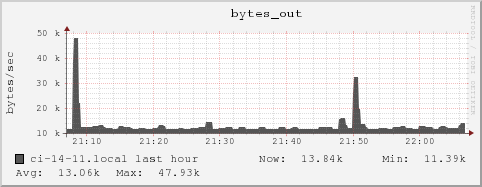 ci-14-11.local bytes_out