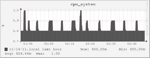 ci-14-11.local cpu_system