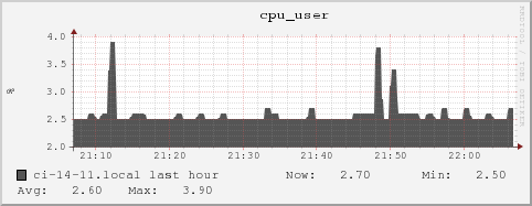 ci-14-11.local cpu_user