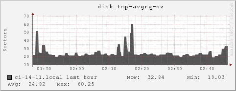 ci-14-11.local disk_tmp-avgrq-sz