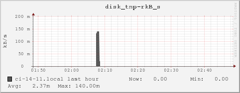 ci-14-11.local disk_tmp-rkB_s