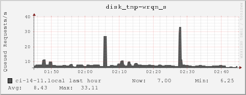 ci-14-11.local disk_tmp-wrqm_s