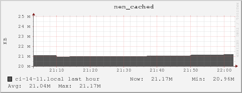 ci-14-11.local mem_cached