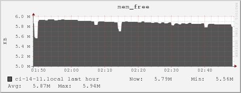 ci-14-11.local mem_free