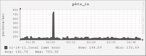 ci-14-11.local pkts_in