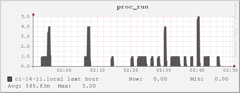 ci-14-11.local proc_run