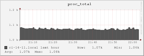 ci-14-11.local proc_total