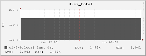 ci-2-9.local disk_total