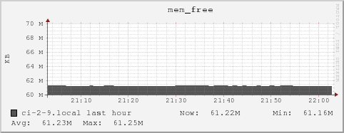 ci-2-9.local mem_free