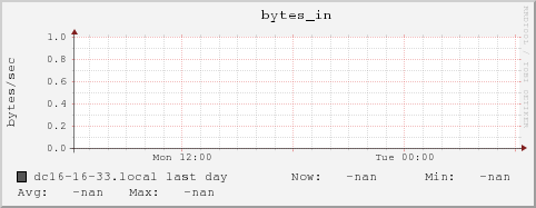 dc16-16-33.local bytes_in