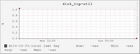 dc16-16-33.local disk_tmp-util