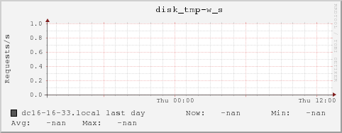 dc16-16-33.local disk_tmp-w_s
