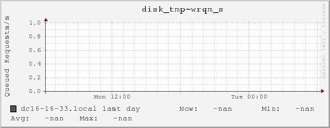 dc16-16-33.local disk_tmp-wrqm_s