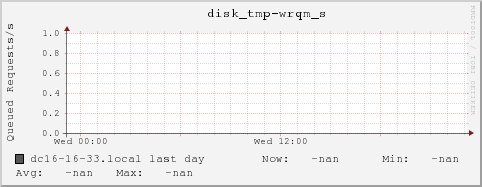 dc16-16-33.local disk_tmp-wrqm_s