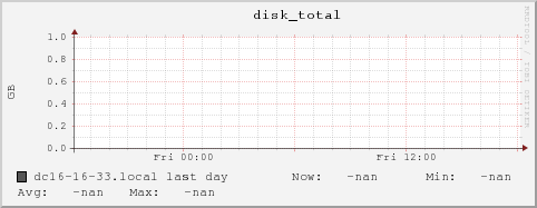 dc16-16-33.local disk_total