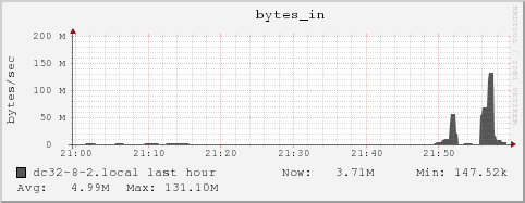 dc32-8-2.local bytes_in