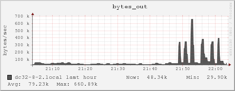 dc32-8-2.local bytes_out