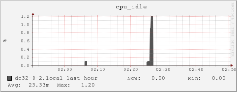 dc32-8-2.local cpu_idle