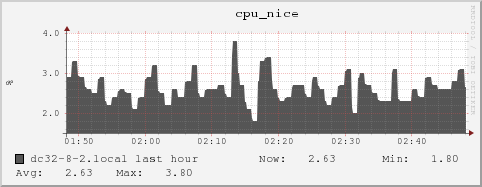 dc32-8-2.local cpu_nice