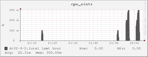 dc32-8-2.local cpu_sintr