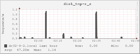 dc32-8-2.local disk_tmp-r_s