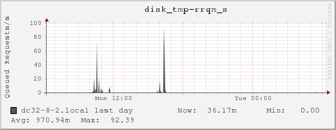 dc32-8-2.local disk_tmp-rrqm_s