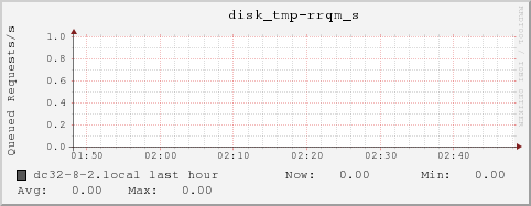 dc32-8-2.local disk_tmp-rrqm_s