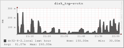 dc32-8-2.local disk_tmp-svctm