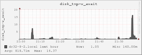 dc32-8-2.local disk_tmp-w_await