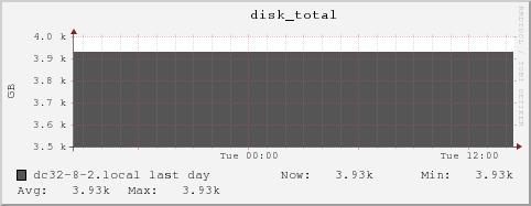 dc32-8-2.local disk_total