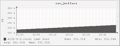 dc32-8-2.local mem_buffers