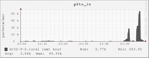 dc32-8-2.local pkts_in
