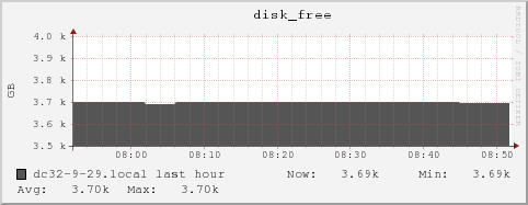 dc32-9-29.local disk_free