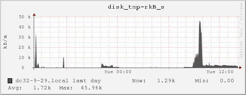 dc32-9-29.local disk_tmp-rkB_s