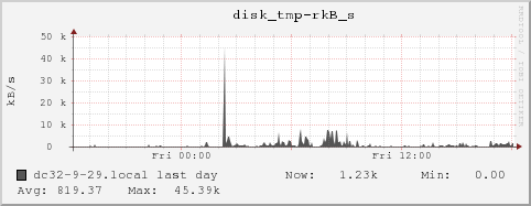 dc32-9-29.local disk_tmp-rkB_s