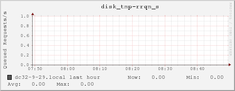 dc32-9-29.local disk_tmp-rrqm_s