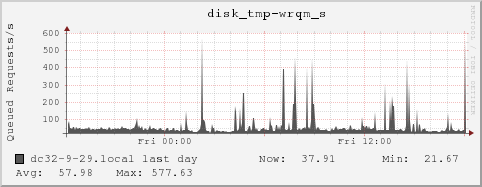 dc32-9-29.local disk_tmp-wrqm_s
