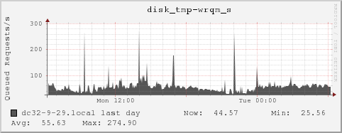 dc32-9-29.local disk_tmp-wrqm_s