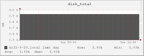 dc32-9-29.local disk_total