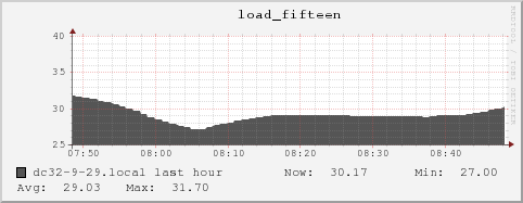 dc32-9-29.local load_fifteen