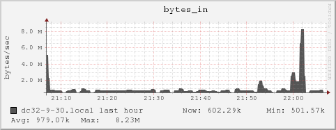 dc32-9-30.local bytes_in