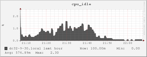 dc32-9-30.local cpu_idle