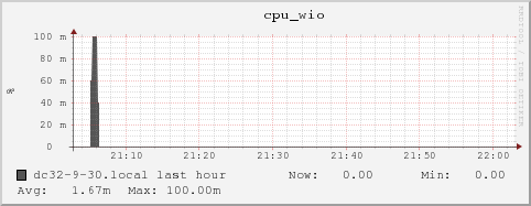 dc32-9-30.local cpu_wio