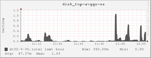 dc32-9-30.local disk_tmp-avgqu-sz