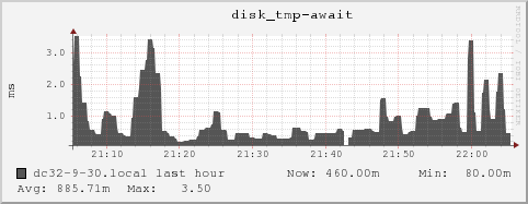 dc32-9-30.local disk_tmp-await