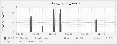 dc32-9-30.local disk_tmp-r_await