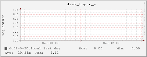dc32-9-30.local disk_tmp-r_s