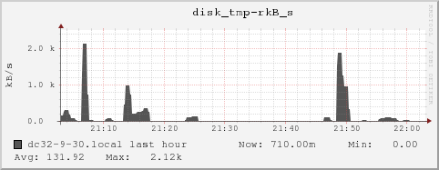 dc32-9-30.local disk_tmp-rkB_s